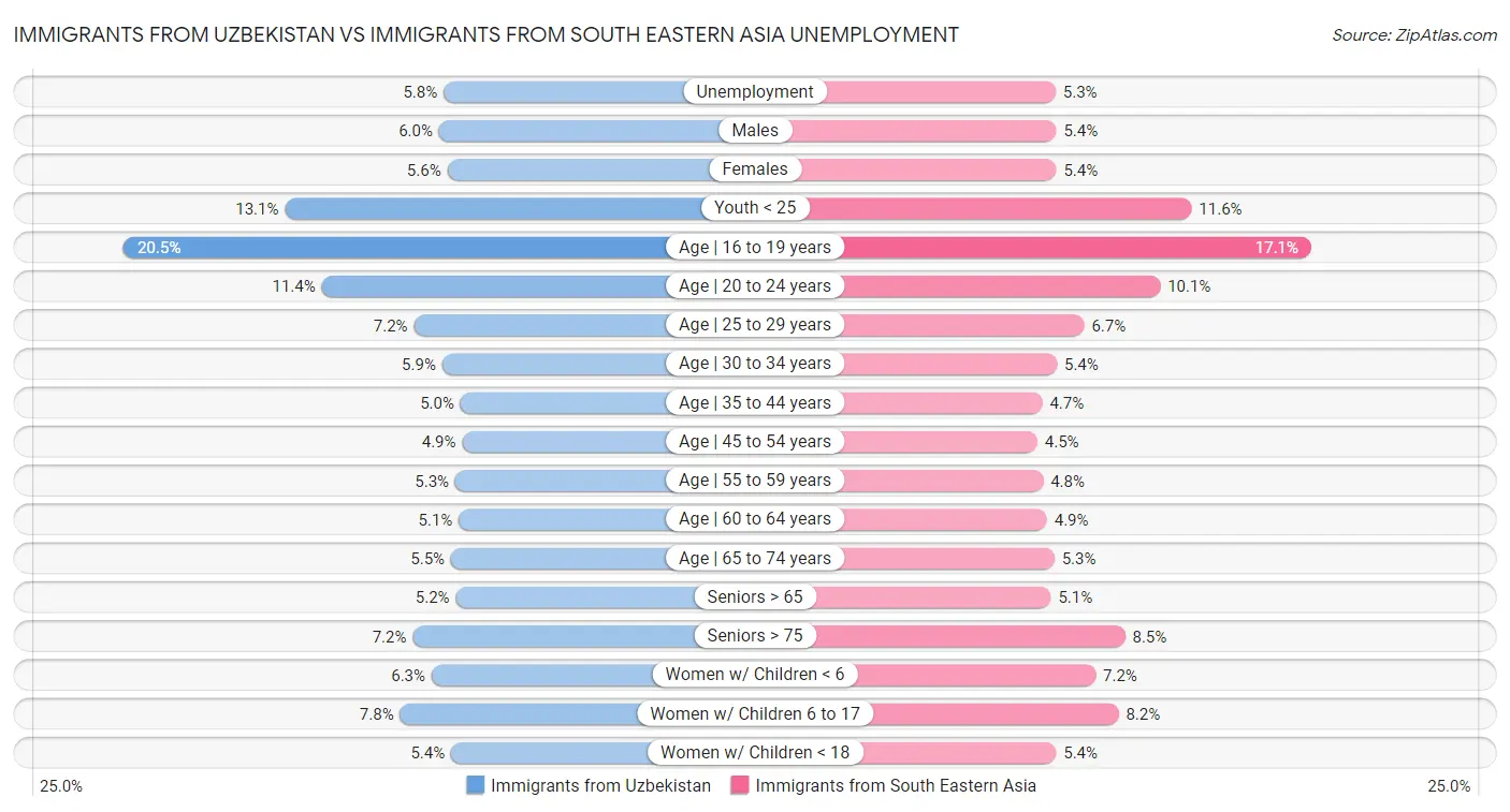 Immigrants from Uzbekistan vs Immigrants from South Eastern Asia Unemployment