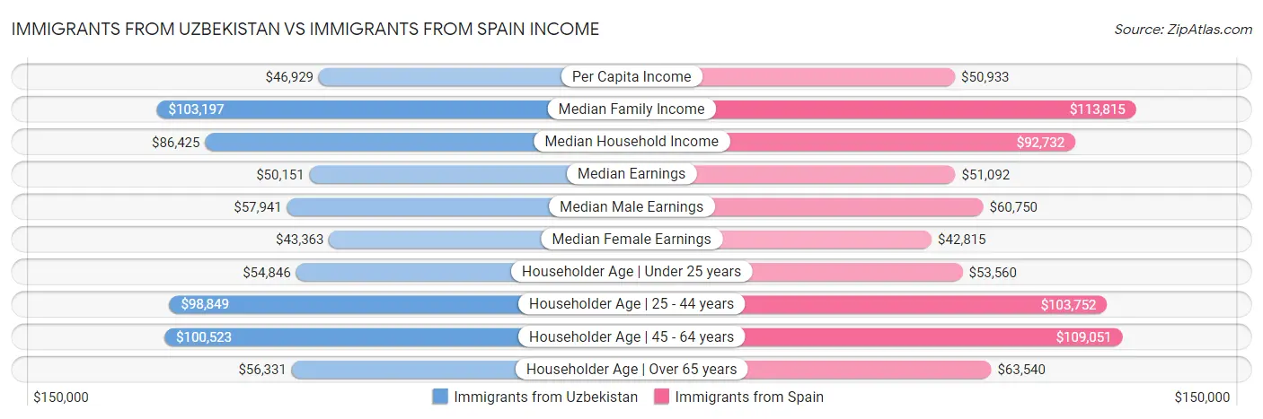 Immigrants from Uzbekistan vs Immigrants from Spain Income