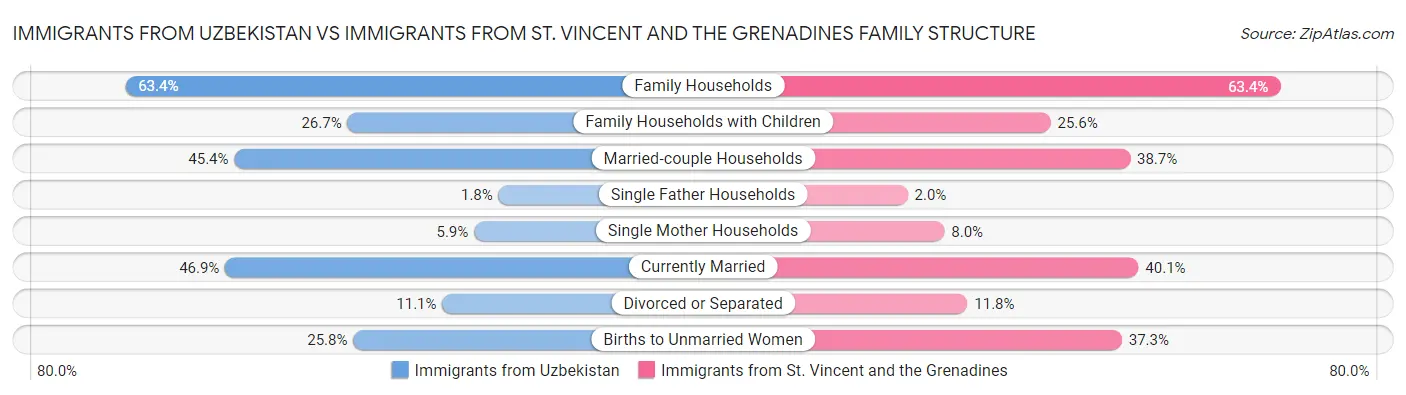 Immigrants from Uzbekistan vs Immigrants from St. Vincent and the Grenadines Family Structure