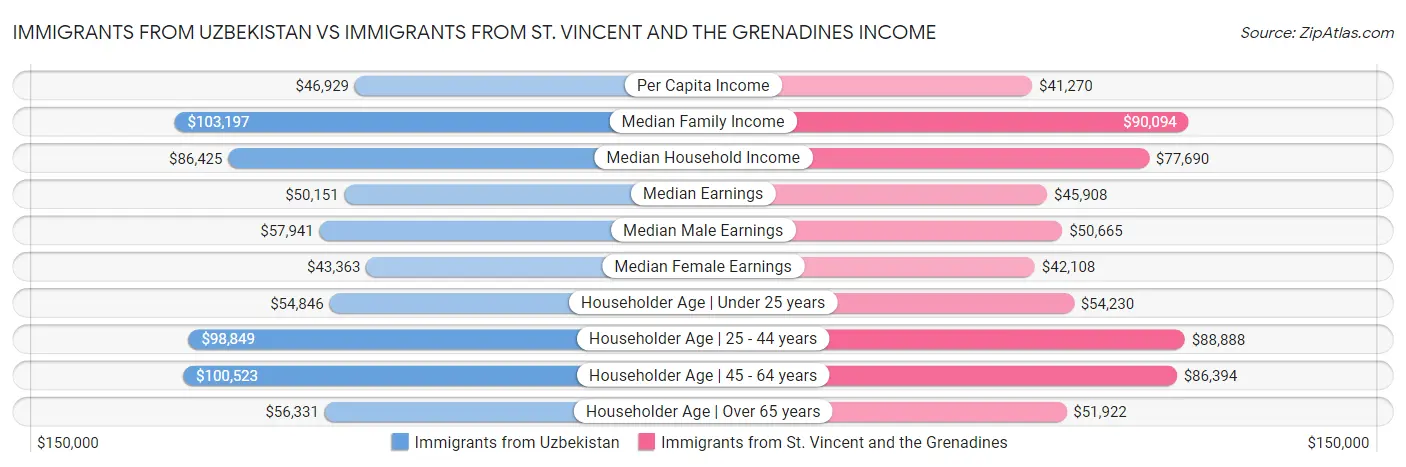 Immigrants from Uzbekistan vs Immigrants from St. Vincent and the Grenadines Income