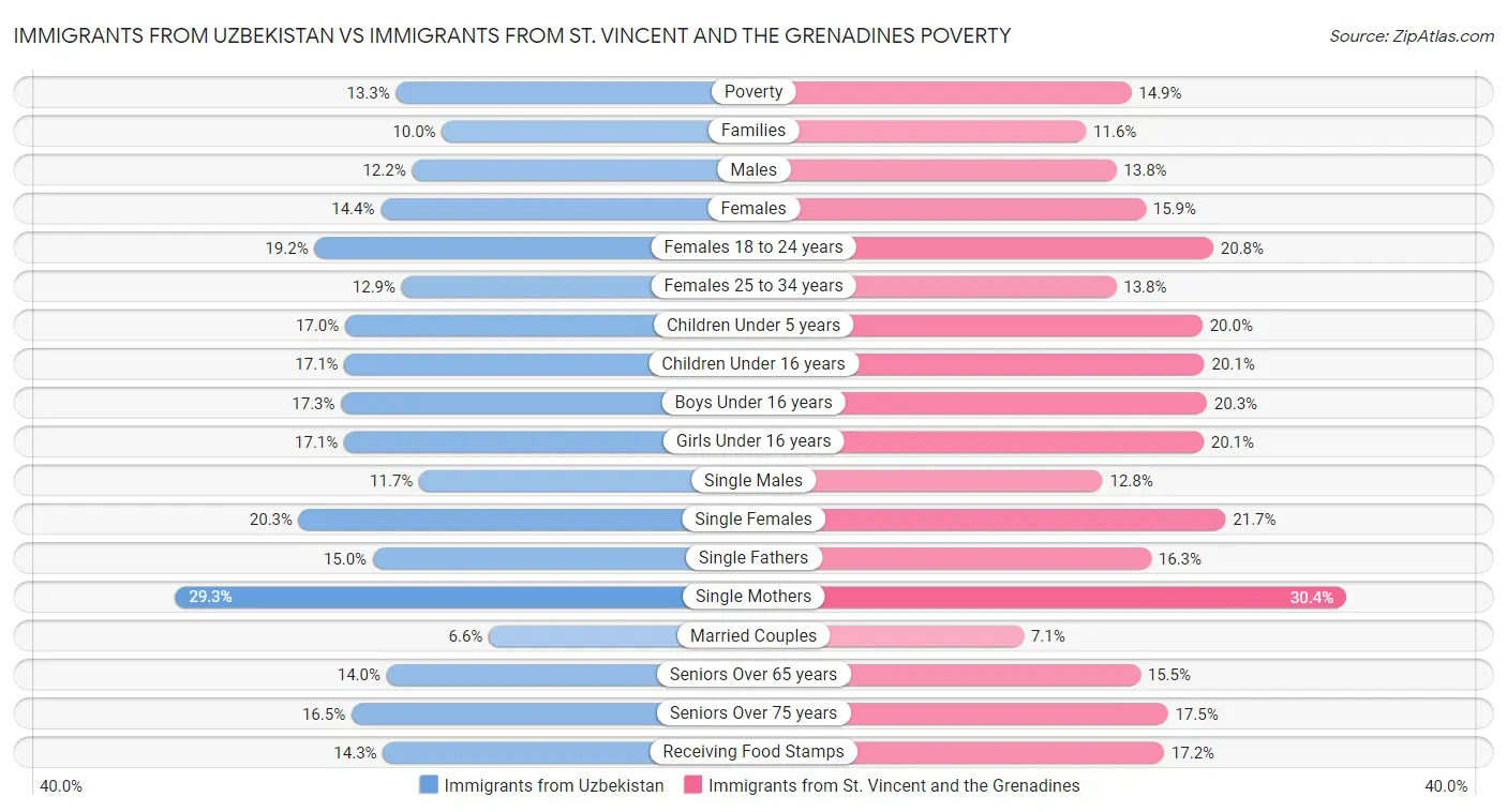 Immigrants from Uzbekistan vs Immigrants from St. Vincent and the Grenadines Poverty