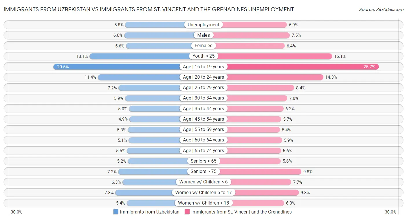 Immigrants from Uzbekistan vs Immigrants from St. Vincent and the Grenadines Unemployment