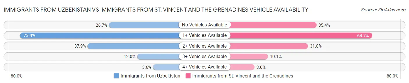 Immigrants from Uzbekistan vs Immigrants from St. Vincent and the Grenadines Vehicle Availability