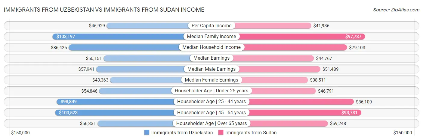 Immigrants from Uzbekistan vs Immigrants from Sudan Income