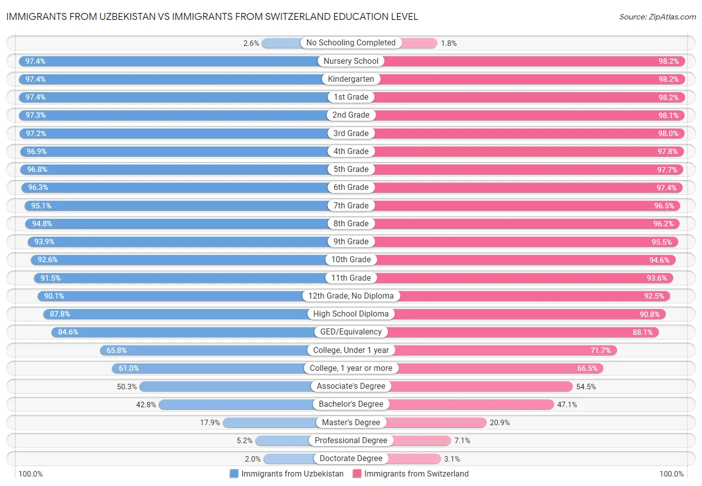 Immigrants from Uzbekistan vs Immigrants from Switzerland Education Level