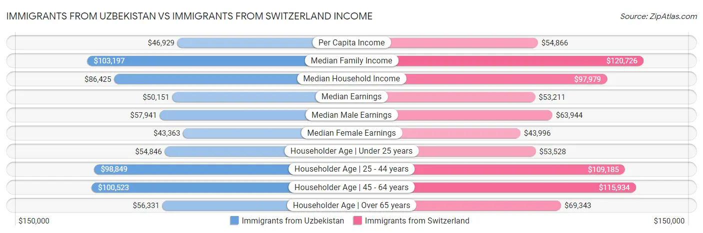 Immigrants from Uzbekistan vs Immigrants from Switzerland Income