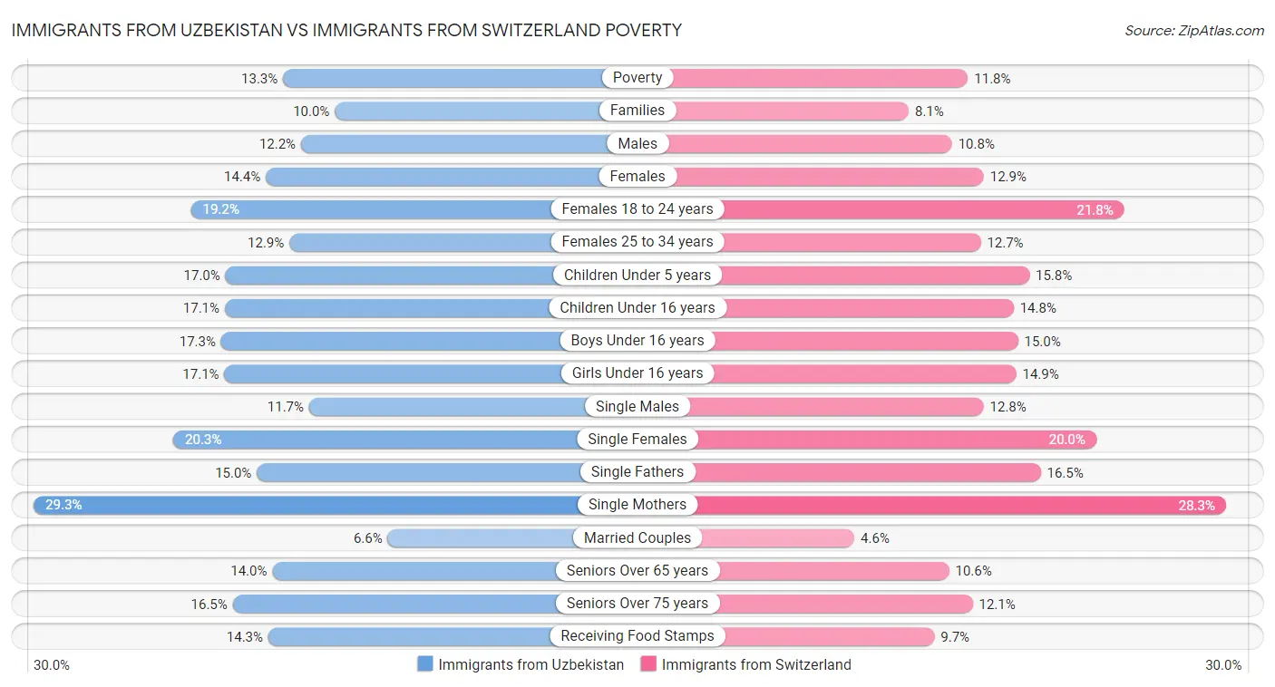 Immigrants from Uzbekistan vs Immigrants from Switzerland Poverty