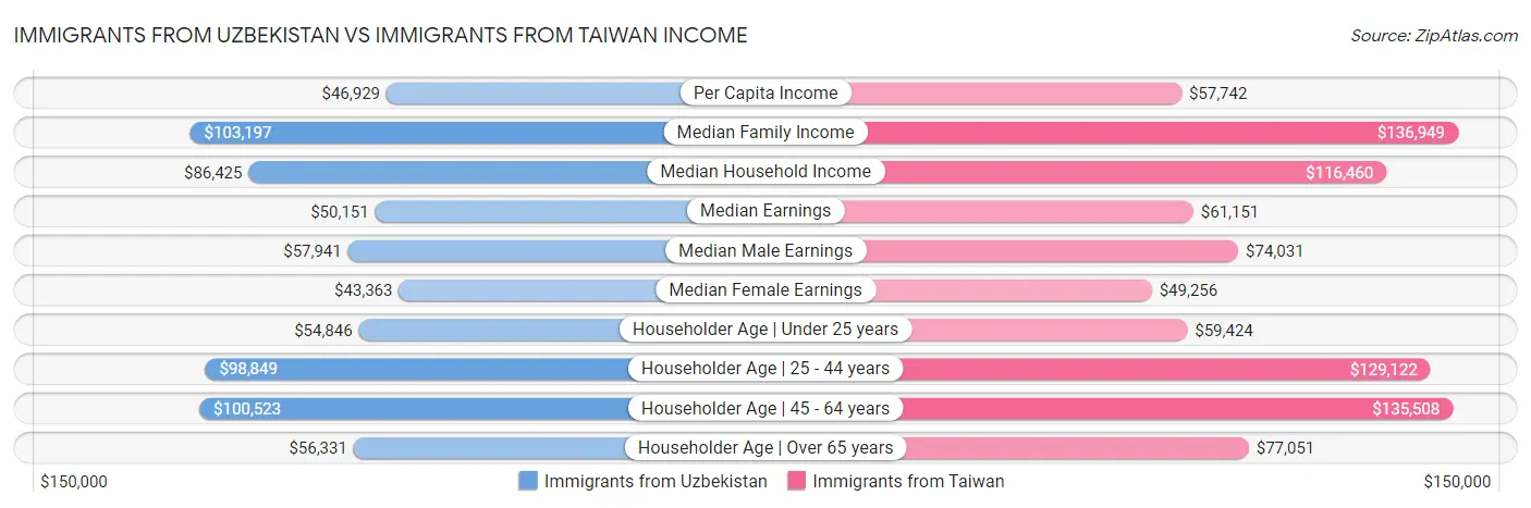 Immigrants from Uzbekistan vs Immigrants from Taiwan Income