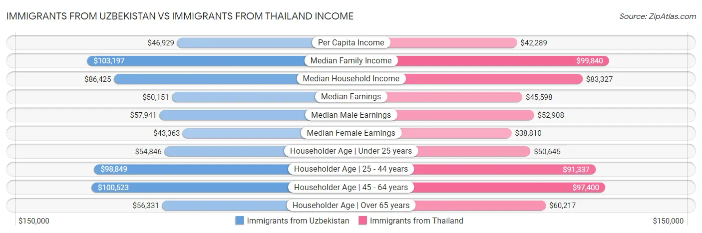 Immigrants from Uzbekistan vs Immigrants from Thailand Income