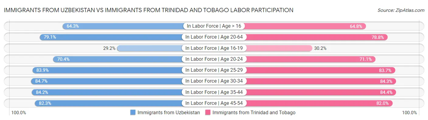 Immigrants from Uzbekistan vs Immigrants from Trinidad and Tobago Labor Participation
