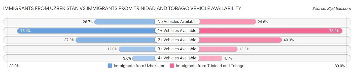 Immigrants from Uzbekistan vs Immigrants from Trinidad and Tobago Vehicle Availability