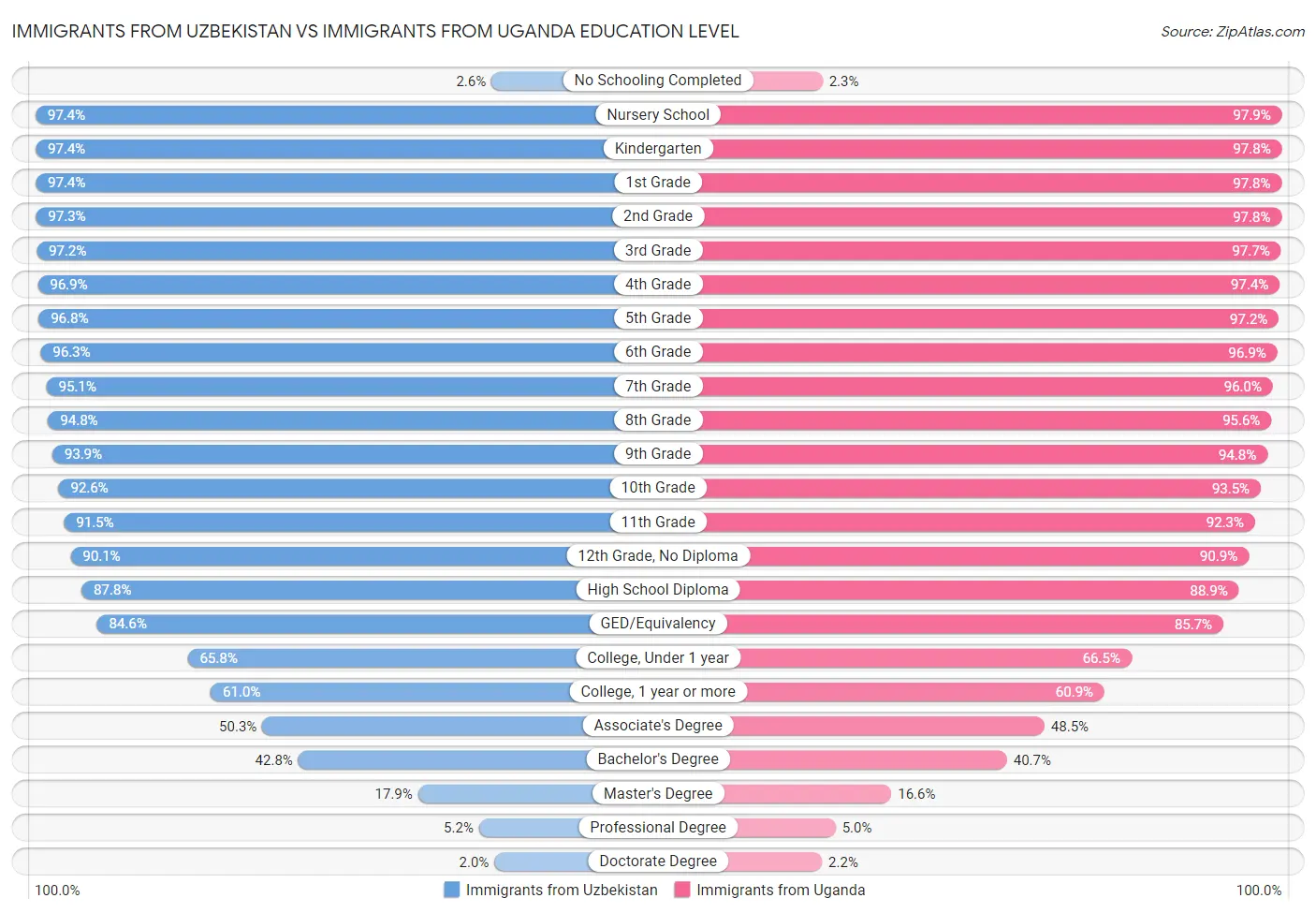 Immigrants from Uzbekistan vs Immigrants from Uganda Education Level