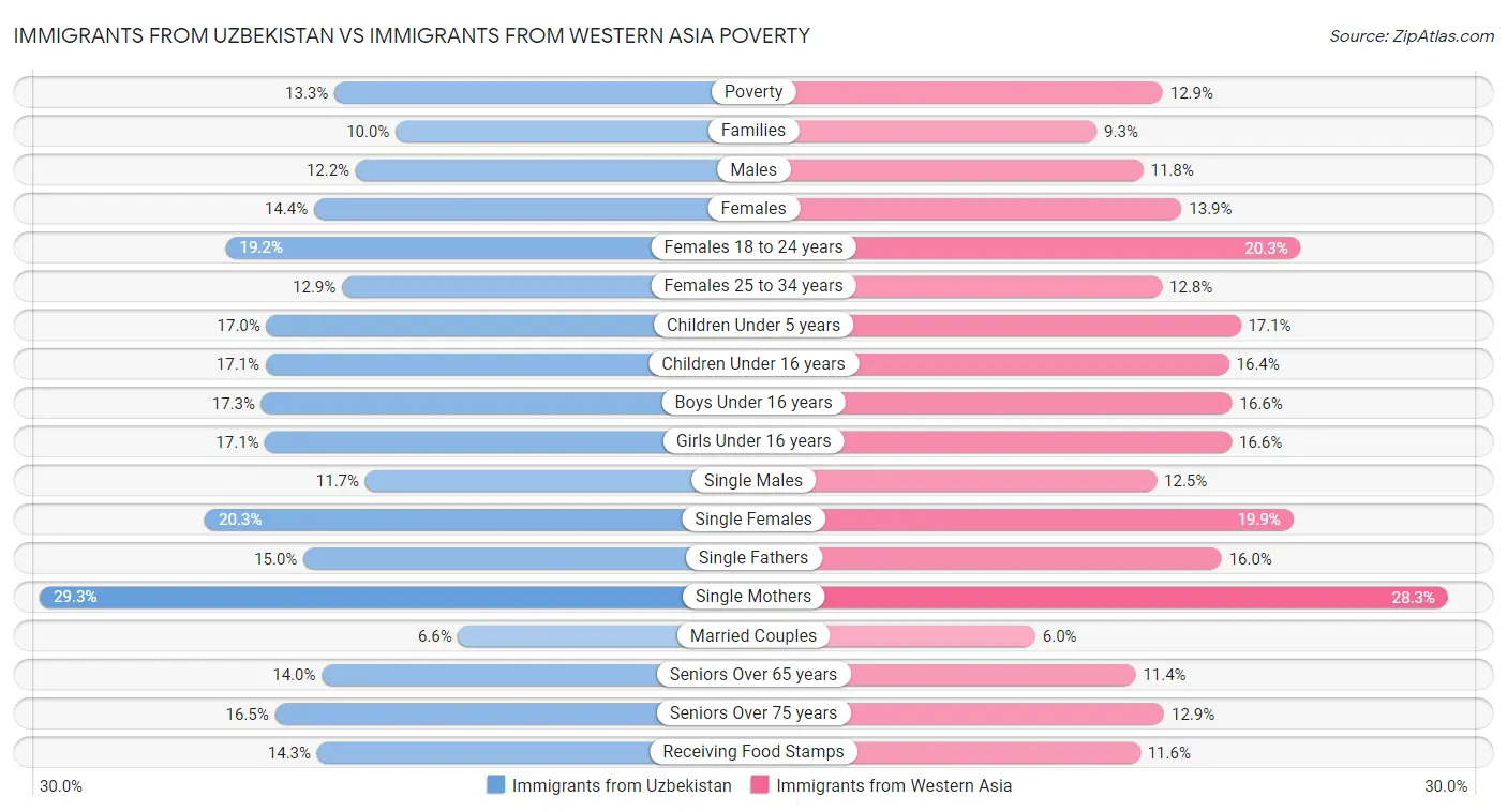 Immigrants from Uzbekistan vs Immigrants from Western Asia Poverty