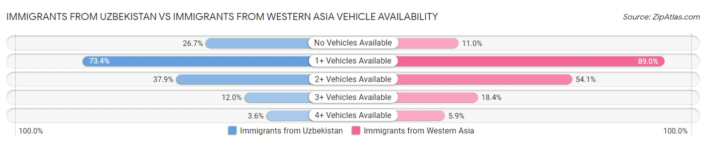 Immigrants from Uzbekistan vs Immigrants from Western Asia Vehicle Availability