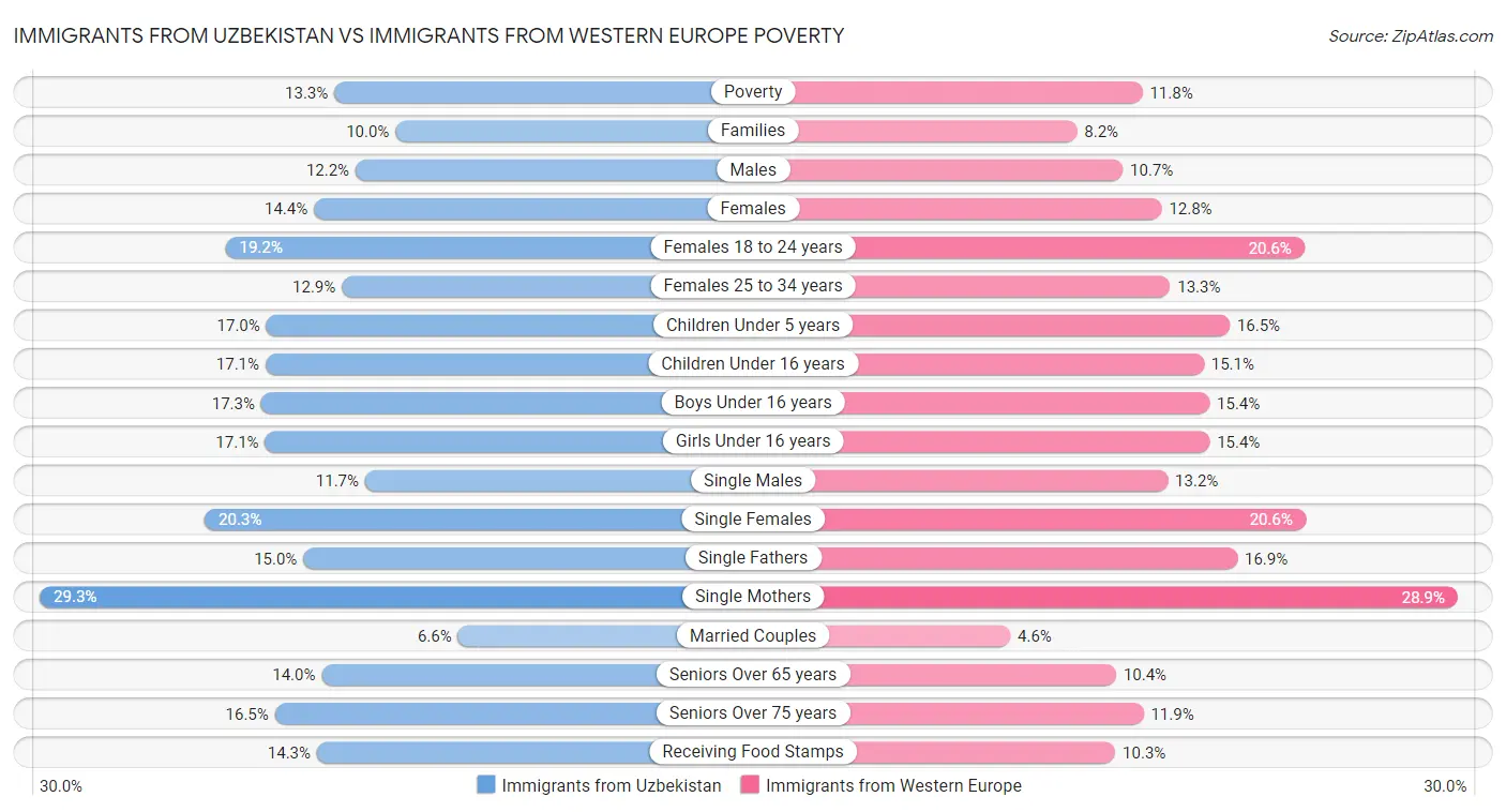 Immigrants from Uzbekistan vs Immigrants from Western Europe Poverty