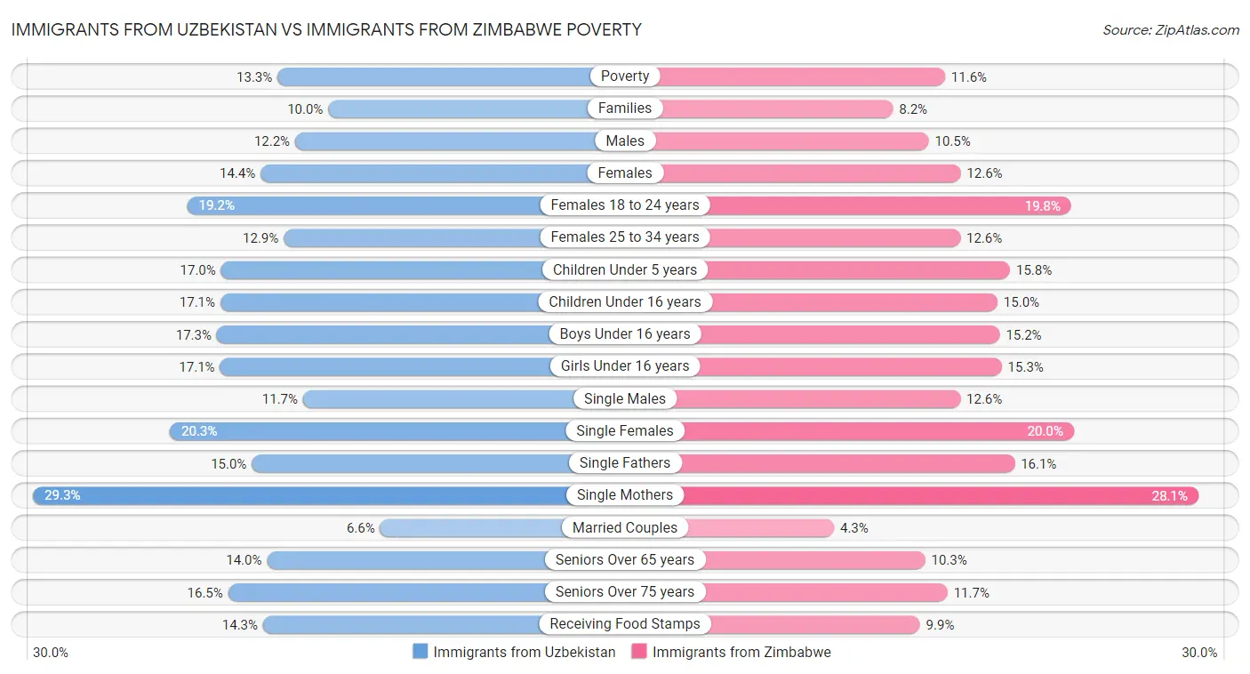 Immigrants from Uzbekistan vs Immigrants from Zimbabwe Poverty