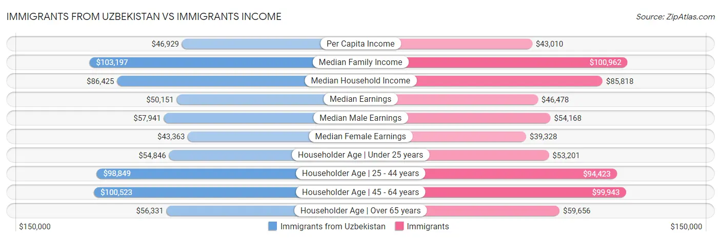 Immigrants from Uzbekistan vs Immigrants Income