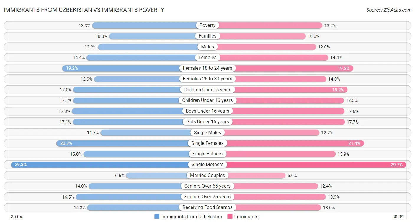 Immigrants from Uzbekistan vs Immigrants Poverty