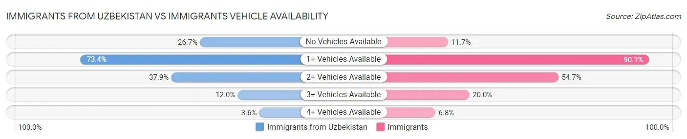 Immigrants from Uzbekistan vs Immigrants Vehicle Availability
