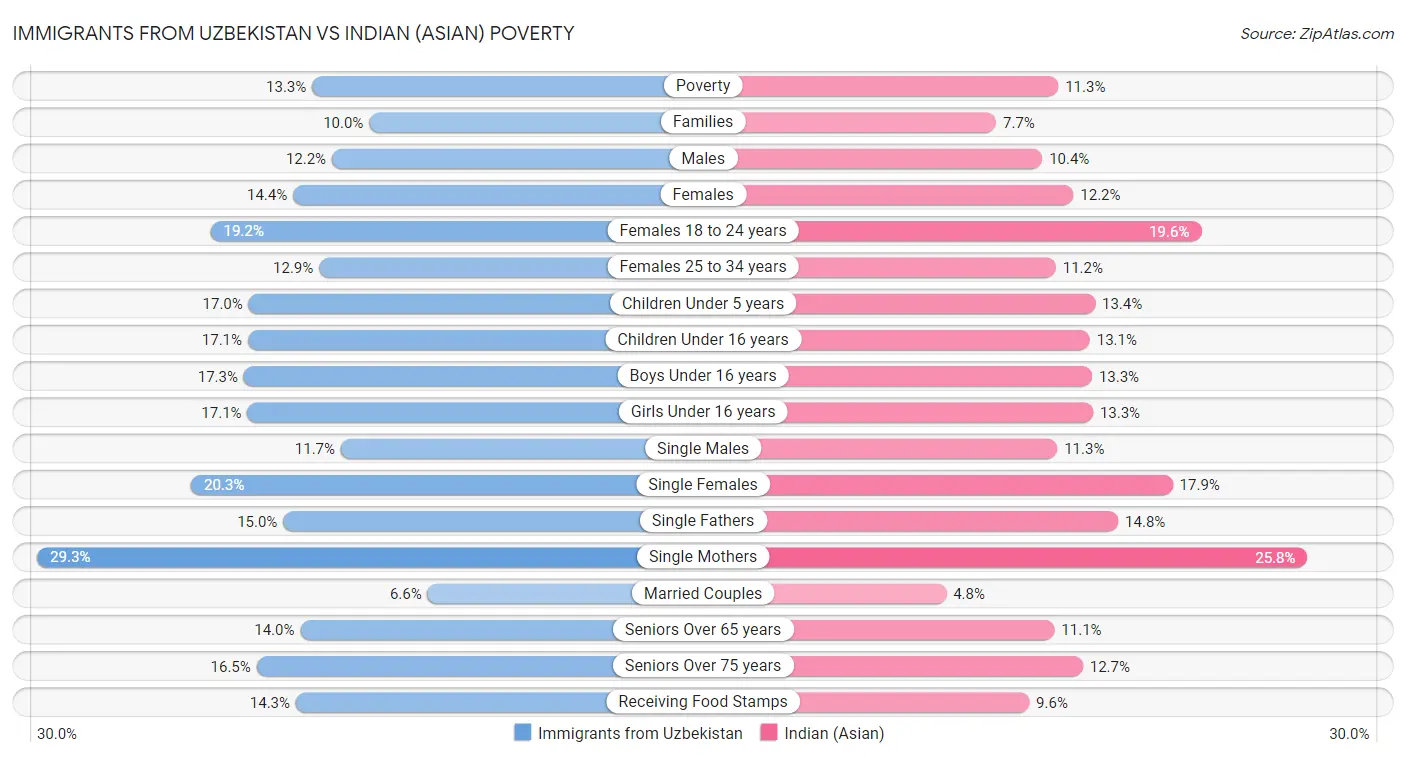 Immigrants from Uzbekistan vs Indian (Asian) Poverty