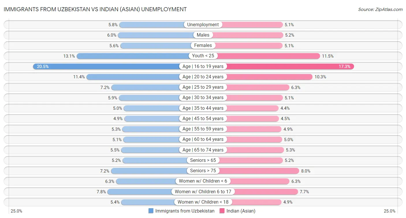 Immigrants from Uzbekistan vs Indian (Asian) Unemployment