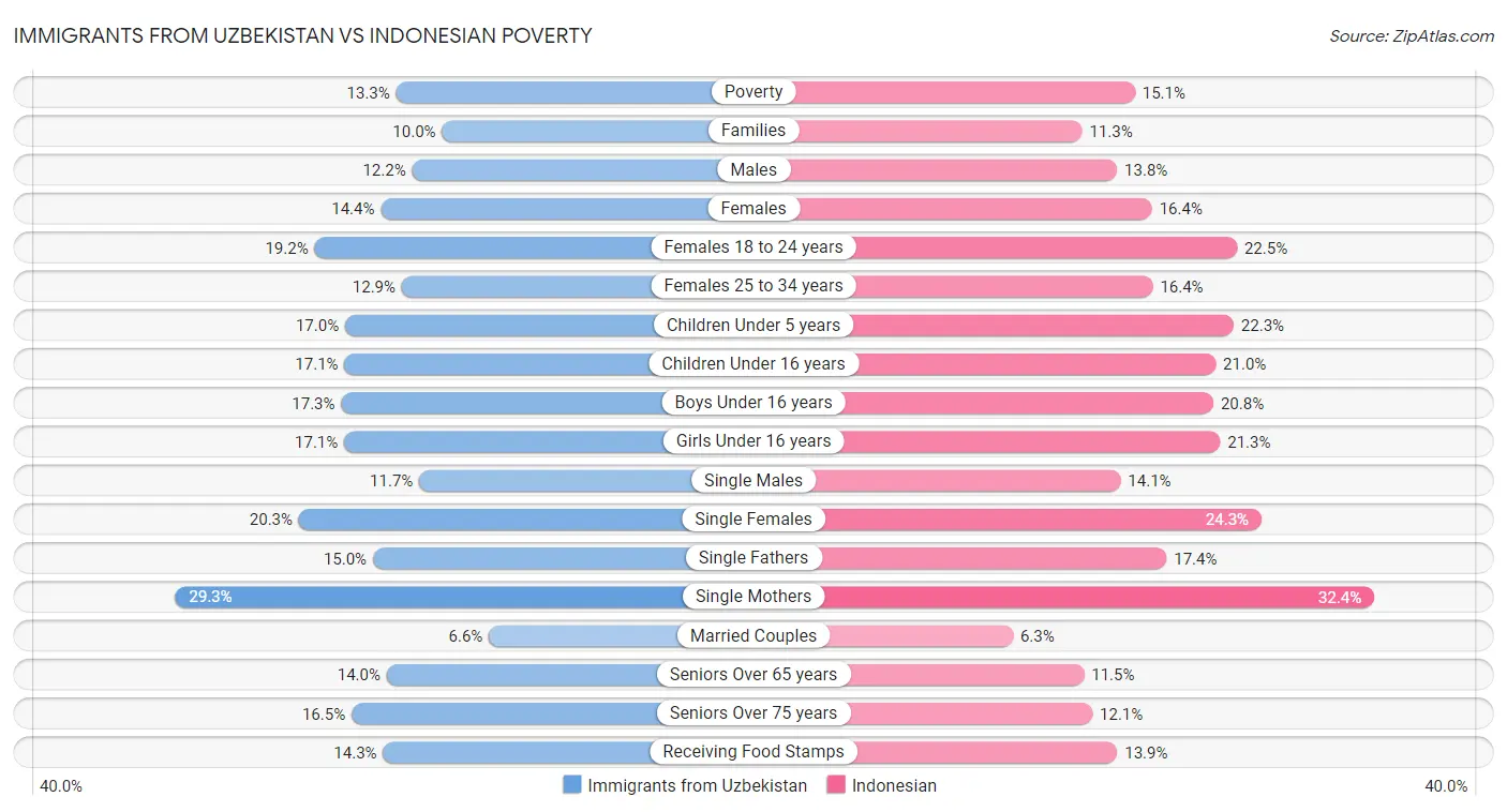 Immigrants from Uzbekistan vs Indonesian Poverty