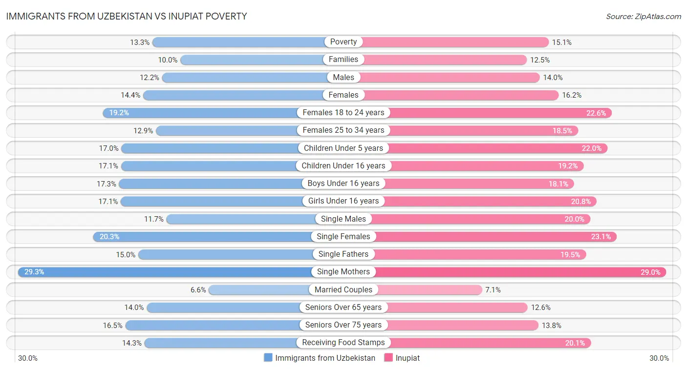 Immigrants from Uzbekistan vs Inupiat Poverty