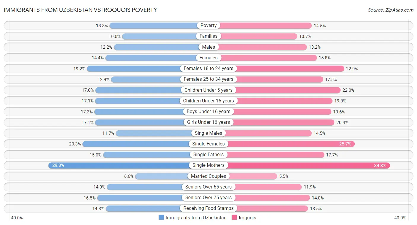 Immigrants from Uzbekistan vs Iroquois Poverty