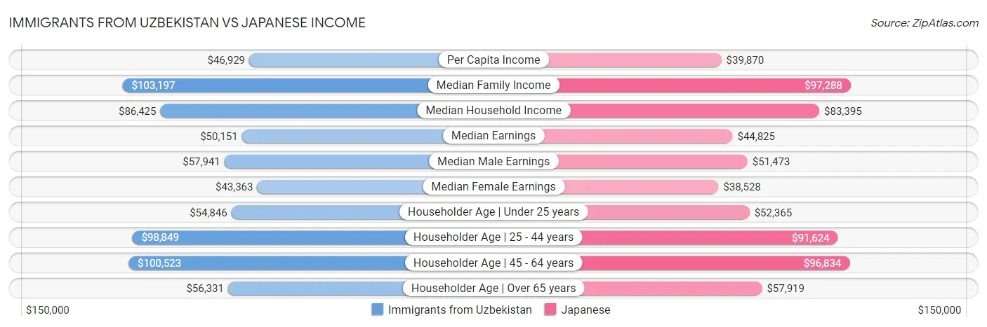 Immigrants from Uzbekistan vs Japanese Income