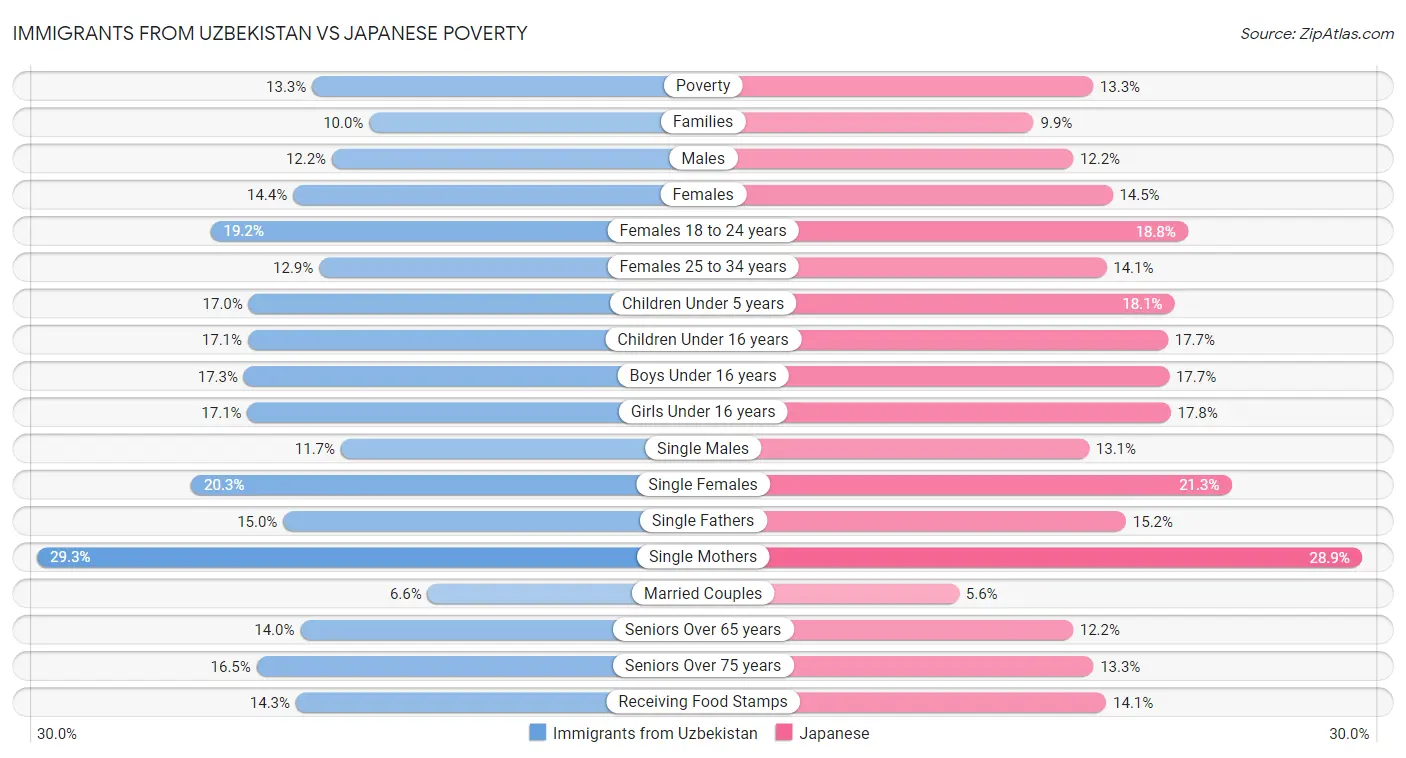 Immigrants from Uzbekistan vs Japanese Poverty