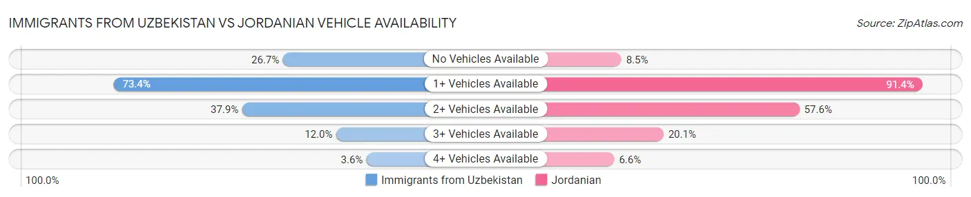 Immigrants from Uzbekistan vs Jordanian Vehicle Availability