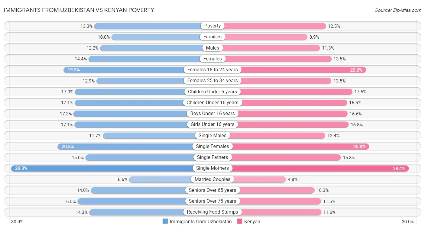 Immigrants from Uzbekistan vs Kenyan Poverty