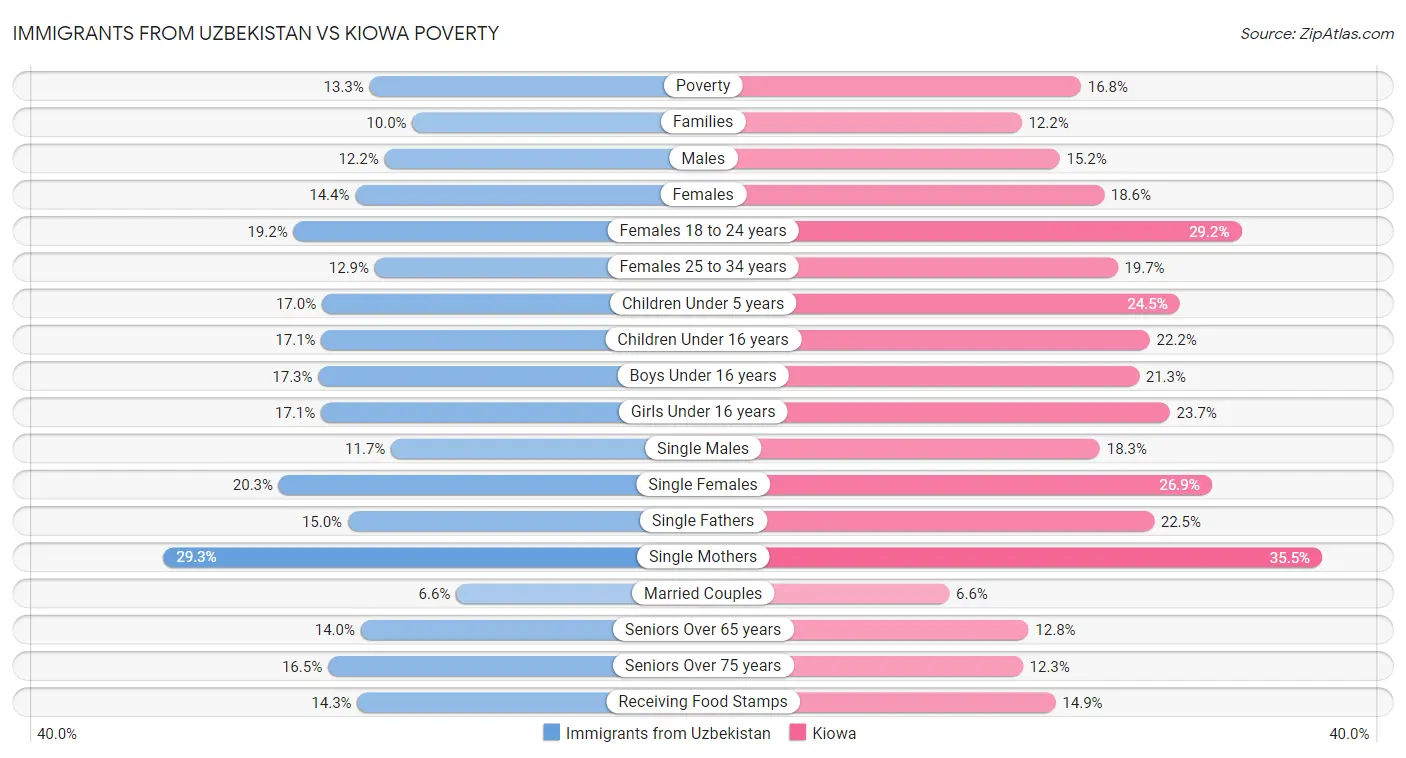 Immigrants from Uzbekistan vs Kiowa Poverty