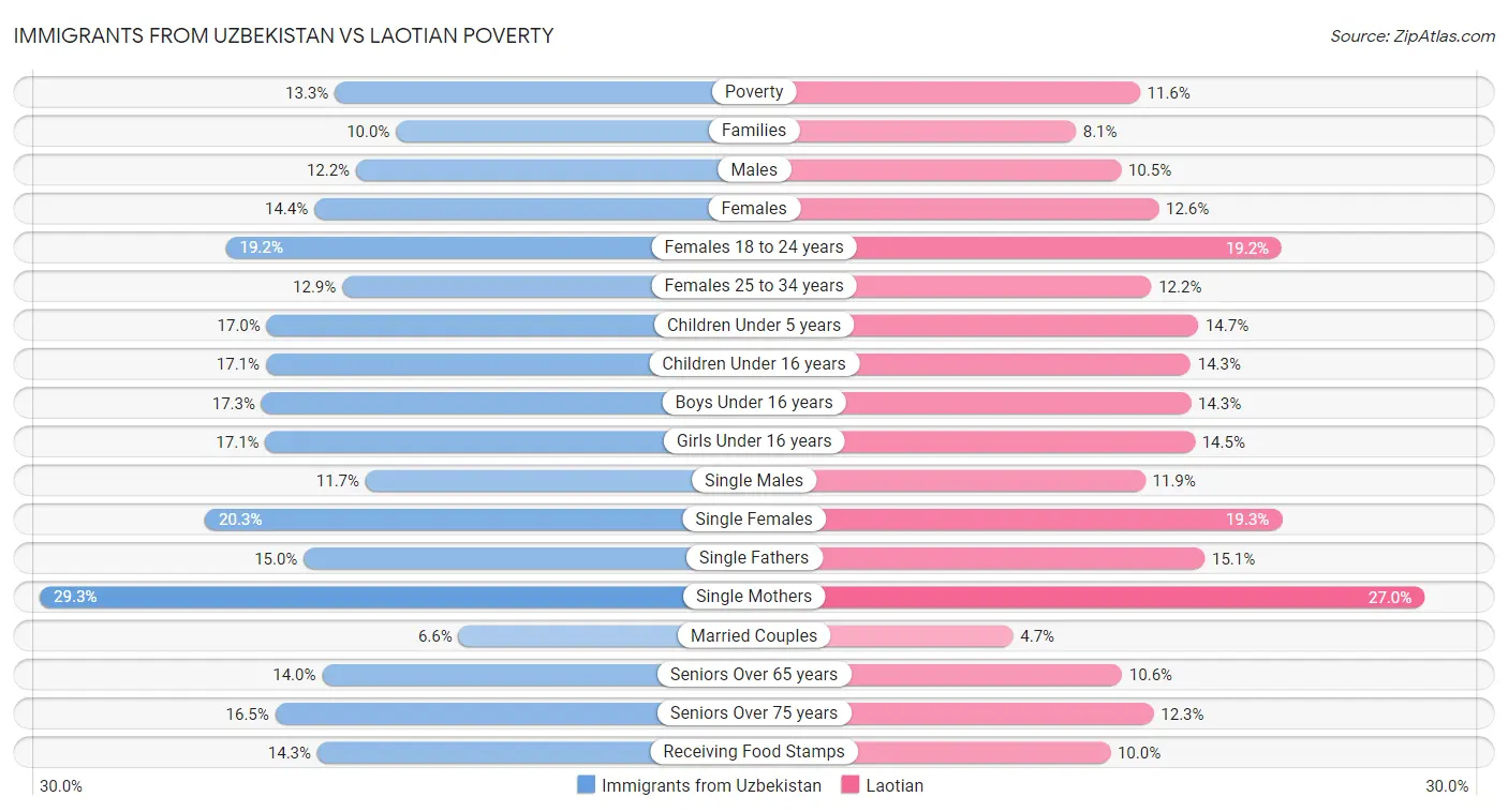 Immigrants from Uzbekistan vs Laotian Poverty