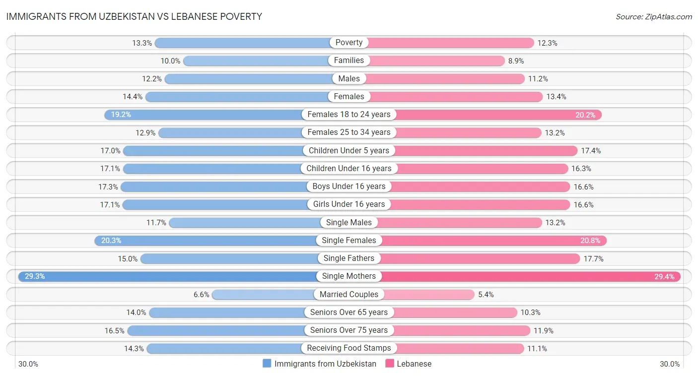Immigrants from Uzbekistan vs Lebanese Poverty
