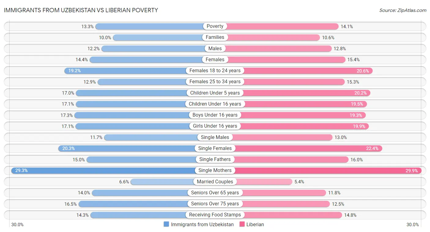 Immigrants from Uzbekistan vs Liberian Poverty