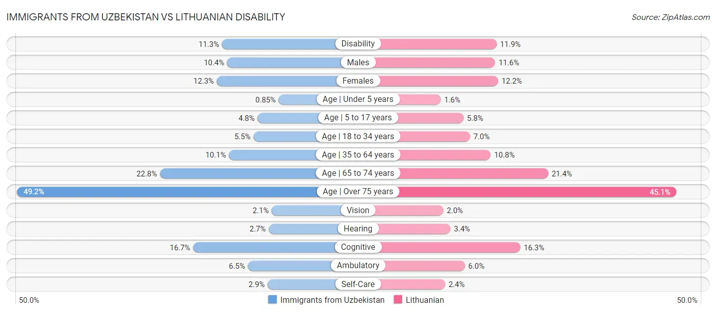 Immigrants from Uzbekistan vs Lithuanian Disability