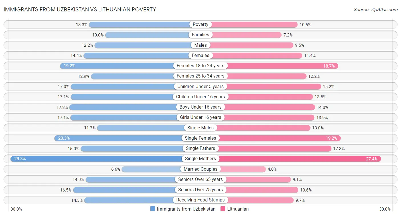 Immigrants from Uzbekistan vs Lithuanian Poverty