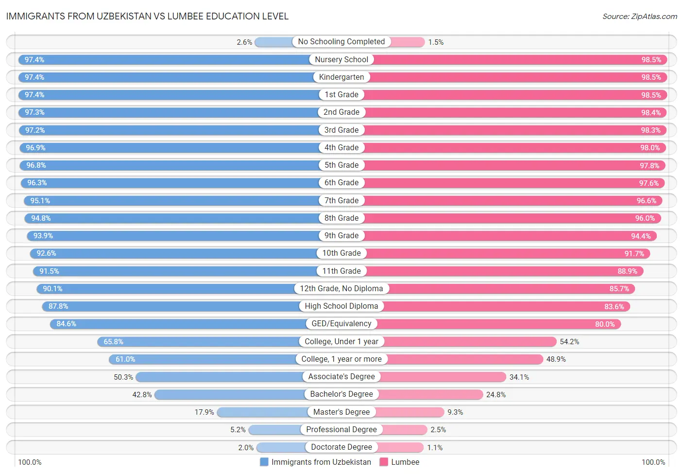 Immigrants from Uzbekistan vs Lumbee Education Level