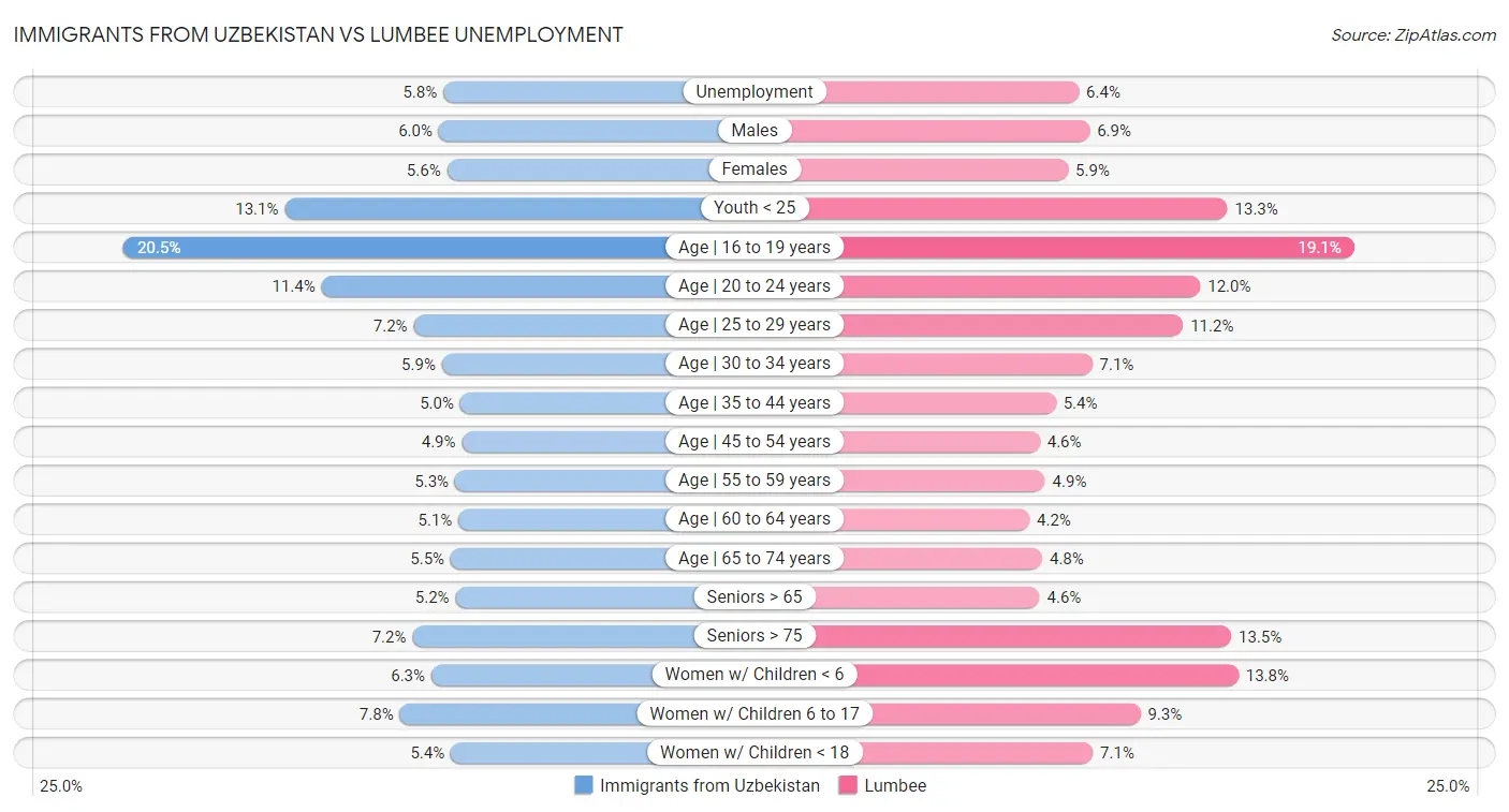 Immigrants from Uzbekistan vs Lumbee Unemployment