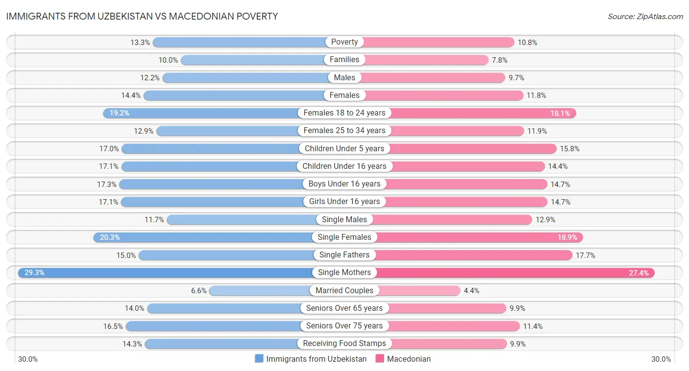 Immigrants from Uzbekistan vs Macedonian Poverty