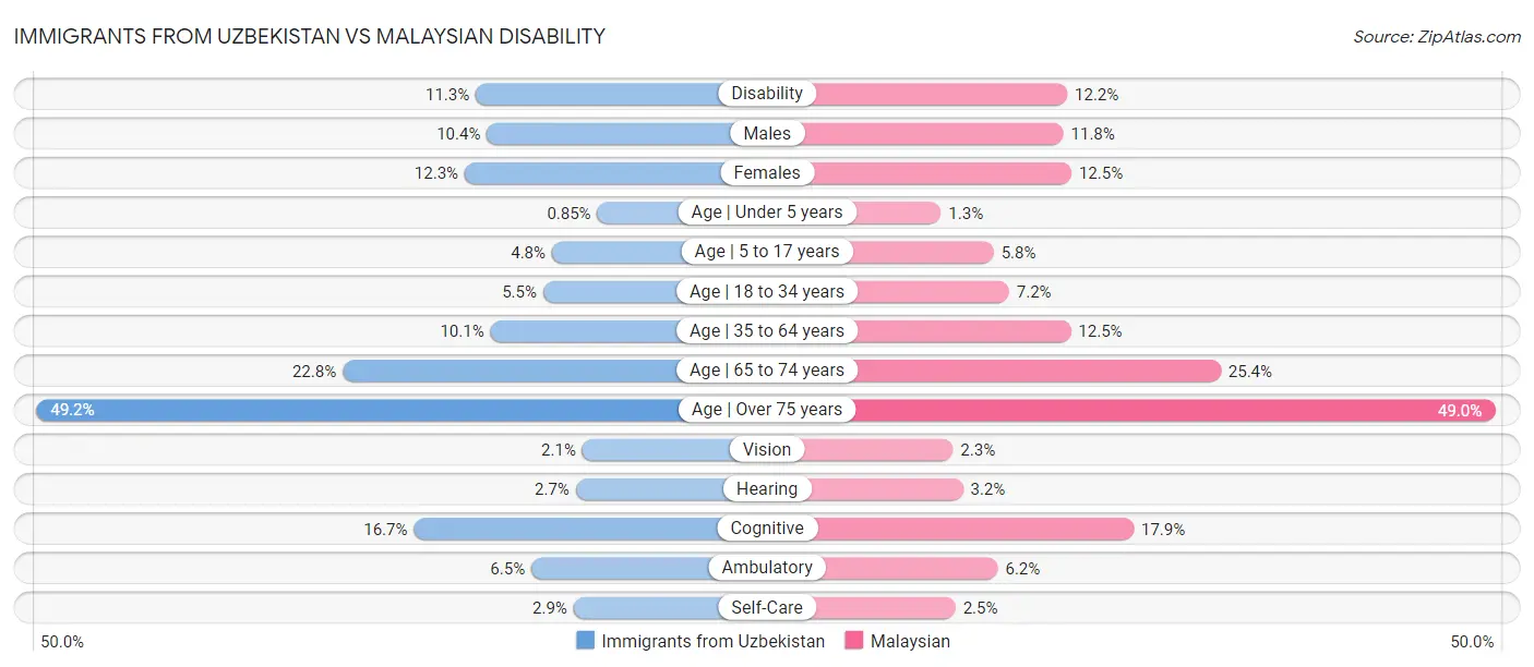 Immigrants from Uzbekistan vs Malaysian Disability