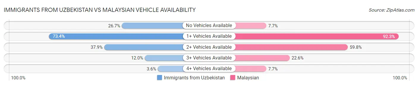 Immigrants from Uzbekistan vs Malaysian Vehicle Availability