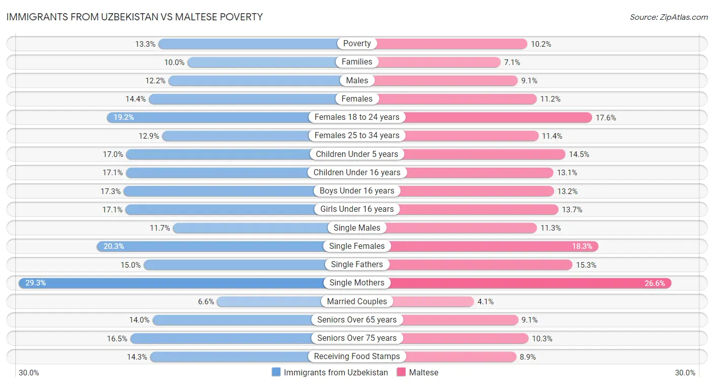Immigrants from Uzbekistan vs Maltese Poverty