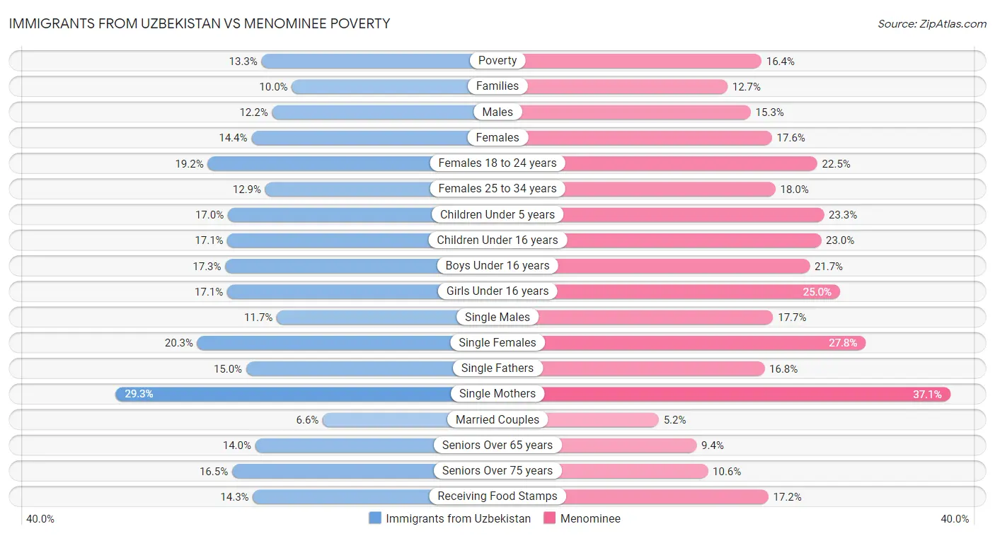 Immigrants from Uzbekistan vs Menominee Poverty
