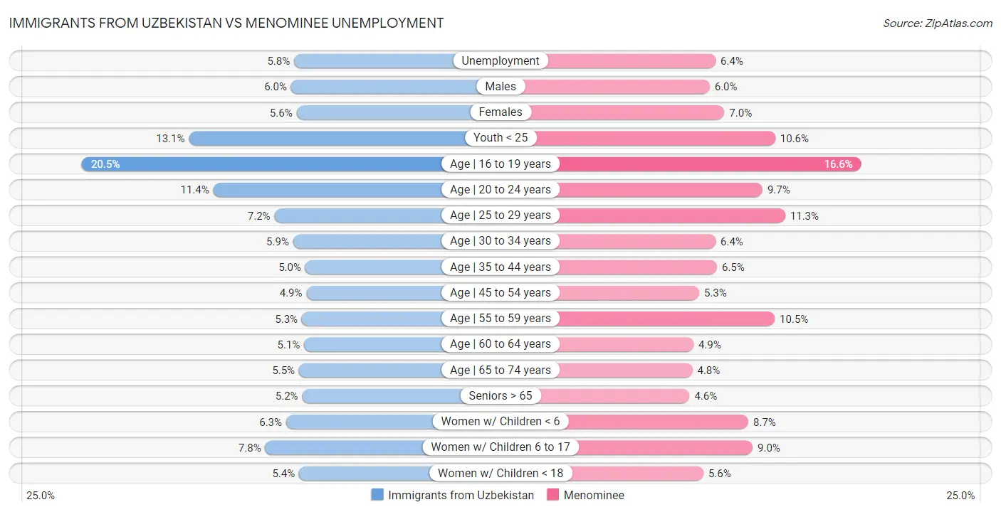 Immigrants from Uzbekistan vs Menominee Unemployment