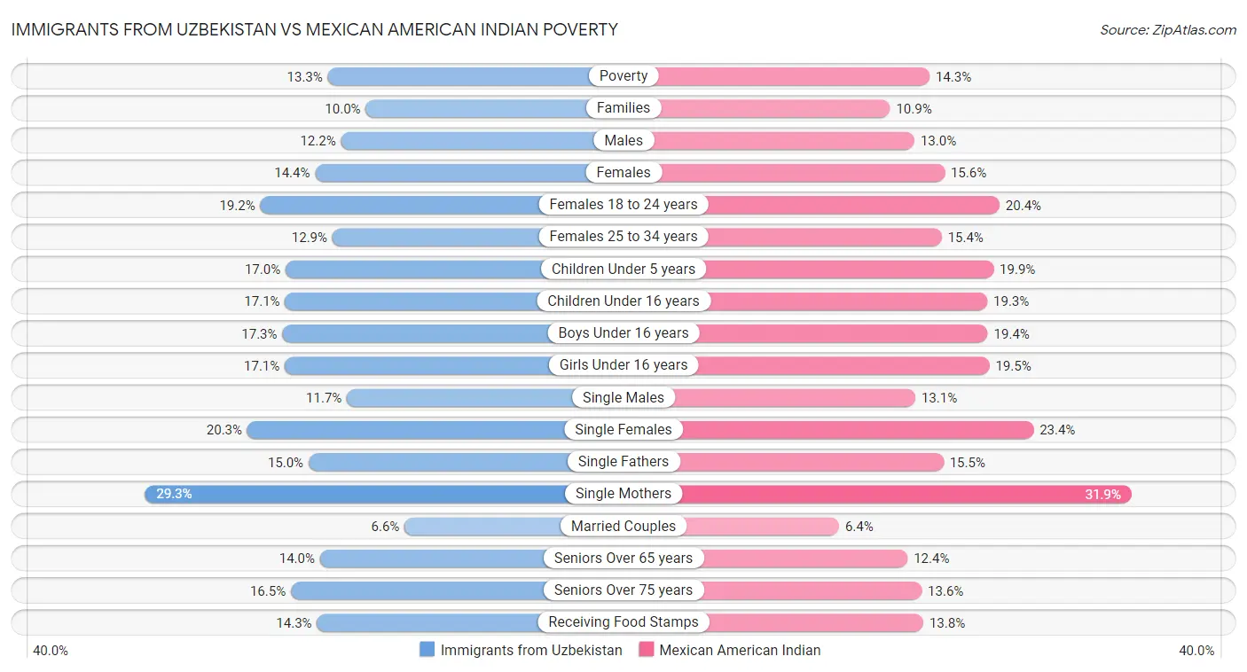 Immigrants from Uzbekistan vs Mexican American Indian Poverty