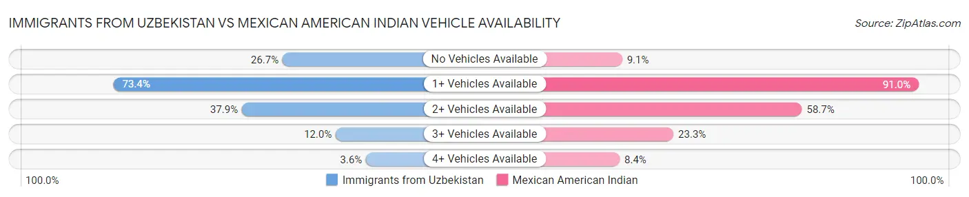 Immigrants from Uzbekistan vs Mexican American Indian Vehicle Availability