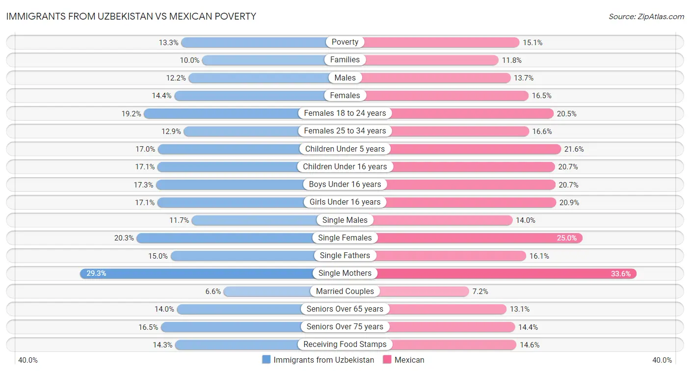 Immigrants from Uzbekistan vs Mexican Poverty