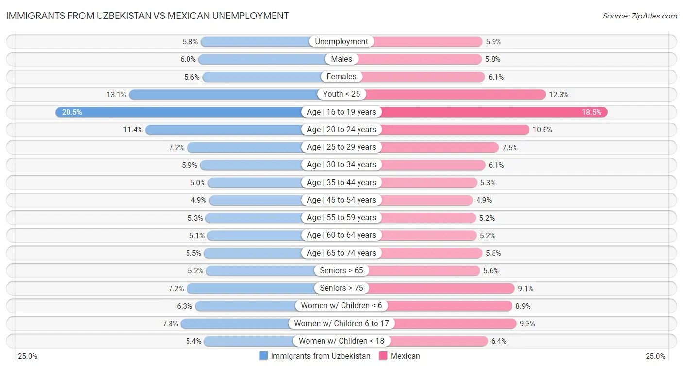 Immigrants from Uzbekistan vs Mexican Unemployment